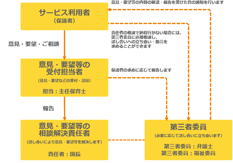 ご意見・ご要望の解決のための仕組み
